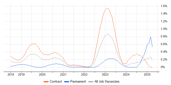 Job vacancy trend for DevSecOps Engineer in Wiltshire Job vacancy trend for DevSecOps Engineer in Wiltshire