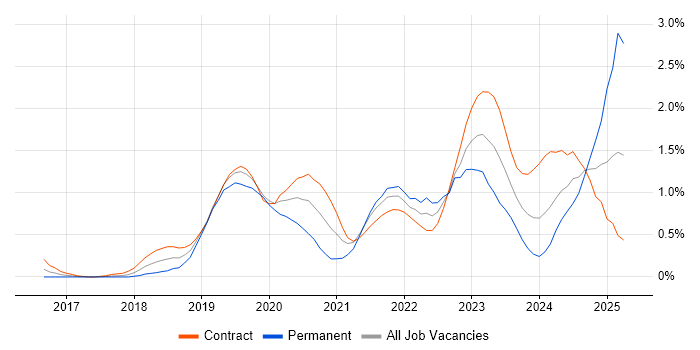 Job vacancy trend for DevSecOps in Wiltshire Job vacancy trend for DevSecOps in Wiltshire