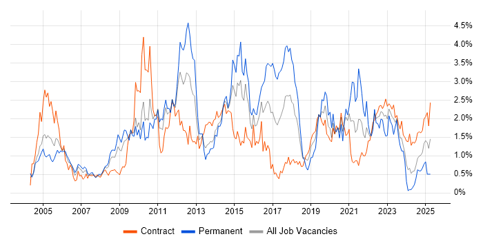 Job vacancy trend for DHCP in Wiltshire Job vacancy trend for DHCP in Wiltshire