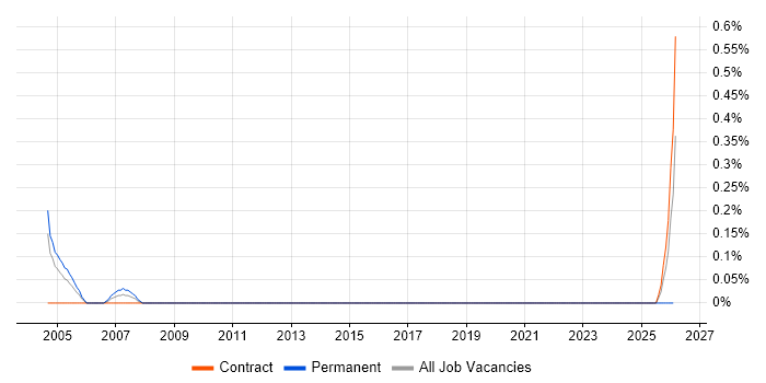 DICOM job vacancy trend in Wiltshire