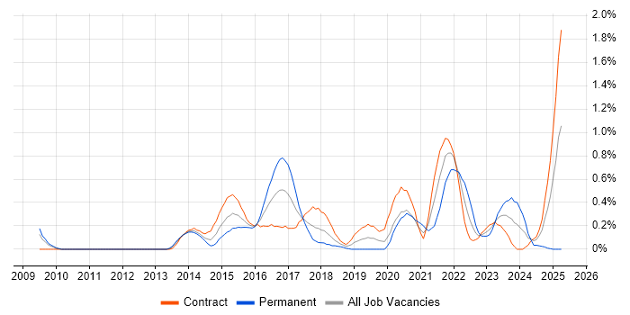 Job vacancy trend for Digital Analyst in Wiltshire Job vacancy trend for Digital Analyst in Wiltshire