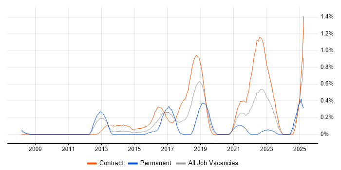 Job vacancy trend for Digital Architect in Wiltshire Job vacancy trend for Digital Architect in Wiltshire