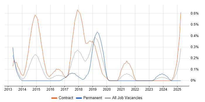 Job vacancy trend for Digital Banking in Wiltshire
