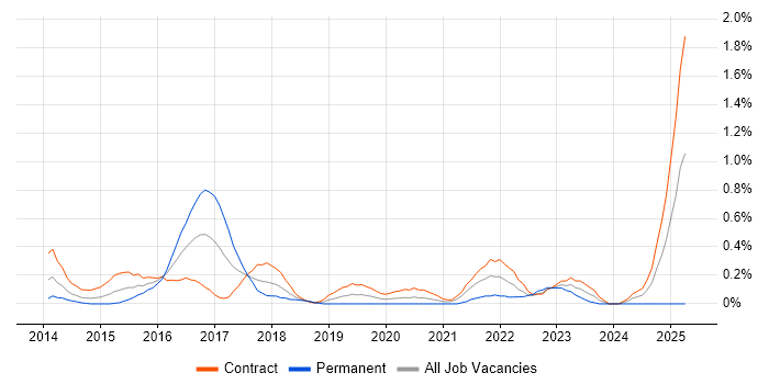 Job vacancy trend for Digital Business Analyst in Wiltshire
