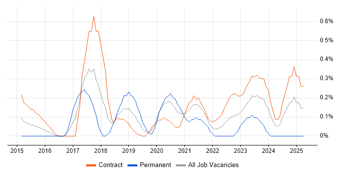 Job vacancy trend for Digital Delivery Manager in Wiltshire Job vacancy trend for Digital Delivery Manager in Wiltshire