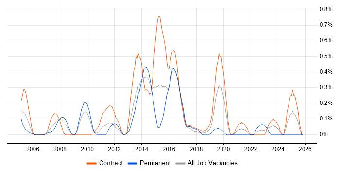 Digital Designer job vacancy trend in Wiltshire