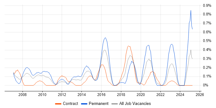 Job vacancy trend for Digital Developer in Wiltshire Job vacancy trend for Digital Developer in Wiltshire