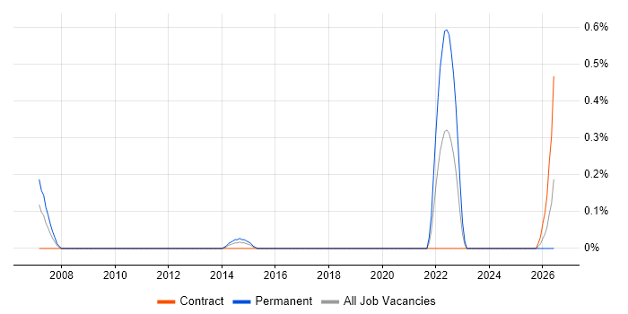 Digital Development Manager job vacancy trend in Wiltshire