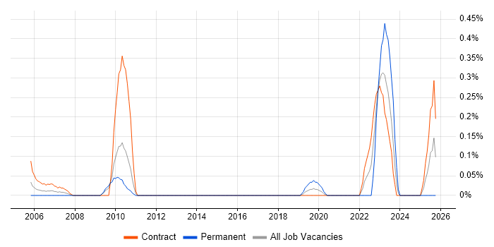 Digital Engineering job vacancy trend in Wiltshire