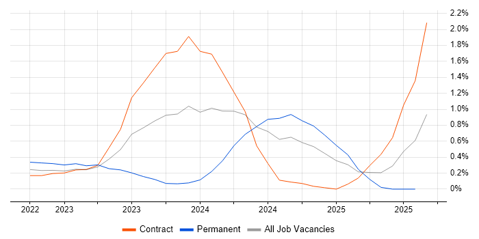 Job vacancy trend for Digital Identity in Wiltshire