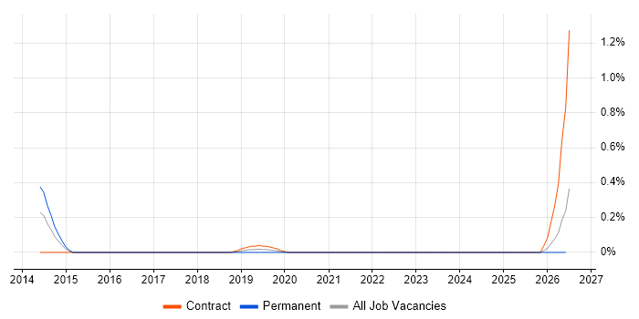 Digital Learning Designer job vacancy trend in Wiltshire