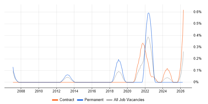 Digital Product Manager job vacancy trend in Wiltshire