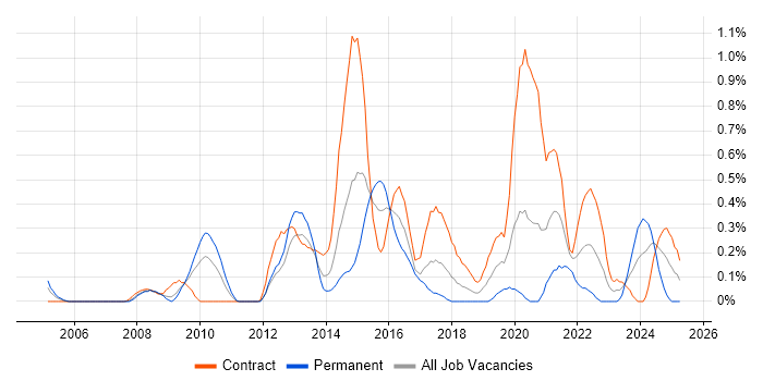 Job vacancy trend for Digital Project Manager in Wiltshire Job vacancy trend for Digital Project Manager in Wiltshire