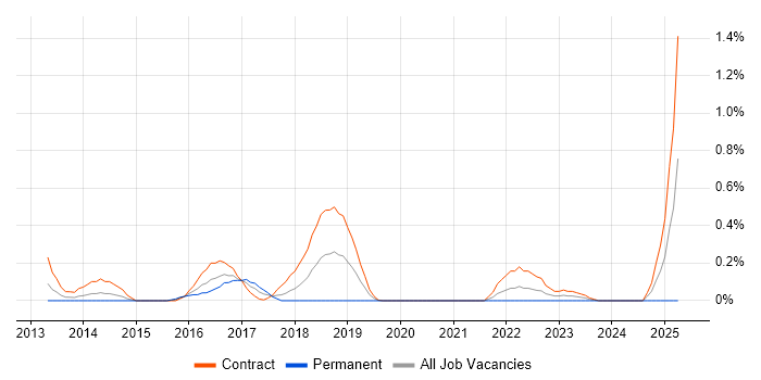 Job vacancy trend for Digital Solutions Architect in Wiltshire
