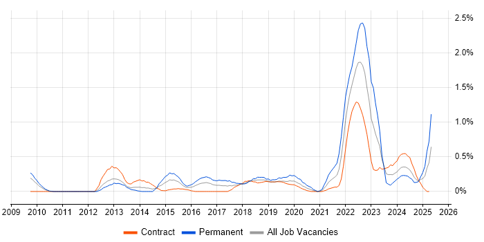 Job vacancy trend for Digital Strategy in Wiltshire Job vacancy trend for Digital Strategy in Wiltshire