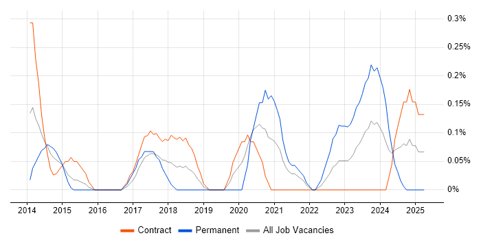 Job vacancy trend for Digital Transformation in Wiltshire