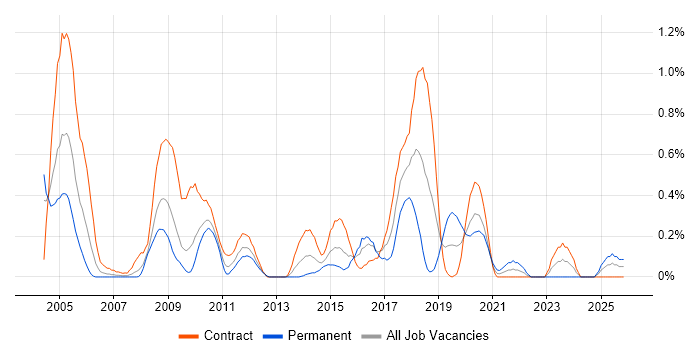 Dimensional Modelling job vacancy trend in Wiltshire