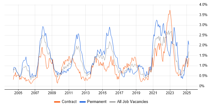 Job vacancy trend for Disaster Recovery in Wiltshire Job vacancy trend for Disaster Recovery in Wiltshire