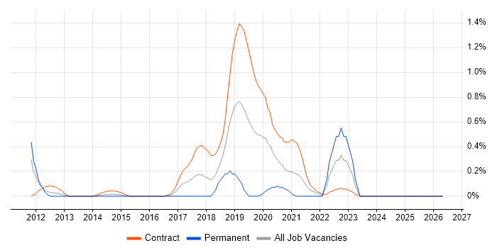 Distributed Architecture job vacancy trend in Wiltshire