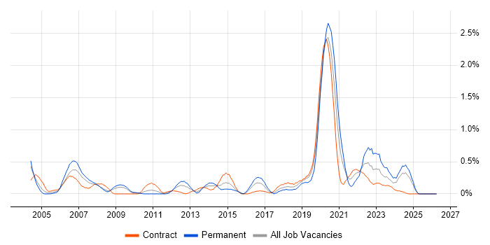 Distributed Systems job vacancy trend in Wiltshire