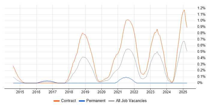 Job vacancy trend for DMVPN in Wiltshire Job vacancy trend for DMVPN in Wiltshire