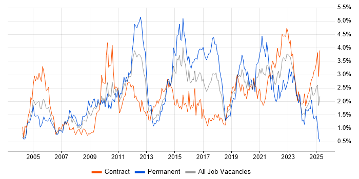 Job vacancy trend for DNS in Wiltshire