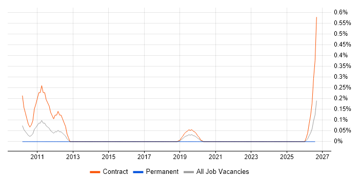 DO-254 job vacancy trend in Wiltshire