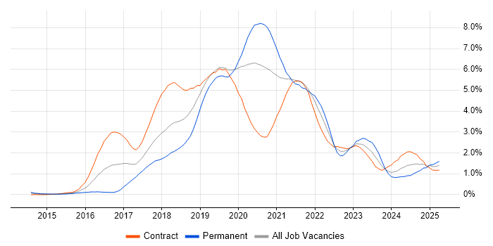 Job vacancy trend for Docker in Wiltshire Job vacancy trend for Docker in Wiltshire