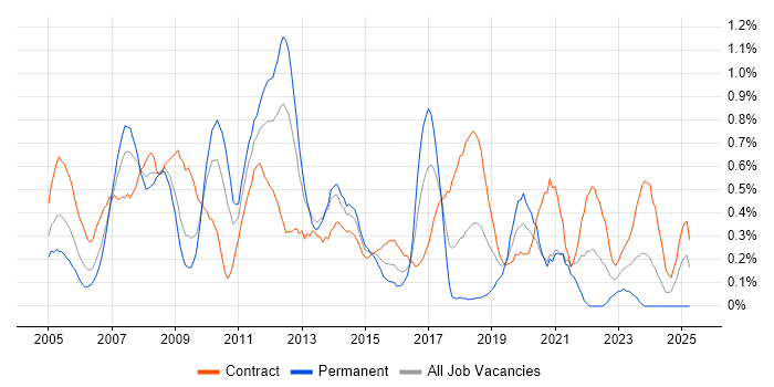 Job vacancy trend for Document Management in Wiltshire Job vacancy trend for Document Management in Wiltshire
