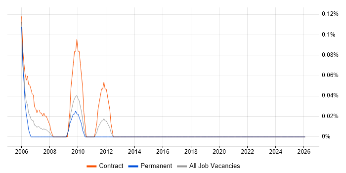 Documentation Author job vacancy trend in Wiltshire