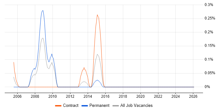 Documentation Engineer job vacancy trend in Wiltshire