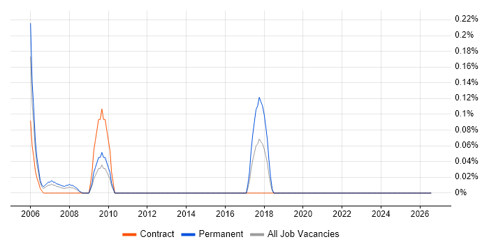 Documentation Manager job vacancy trend in Wiltshire