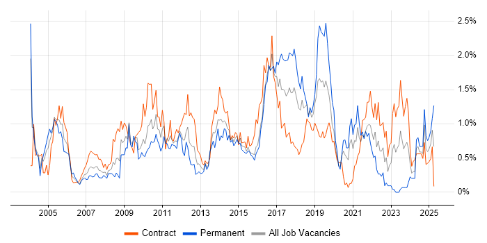 Job vacancy trend for Documentation Skills in Wiltshire Job vacancy trend for Documentation Skills in Wiltshire