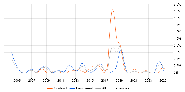 Job vacancy trend for .NET Architect in Wiltshire