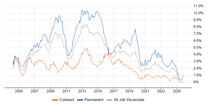 .NET Developer job vacancy trend in Wiltshire