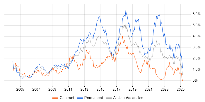 Job vacancy trend for .NET Framework in Wiltshire