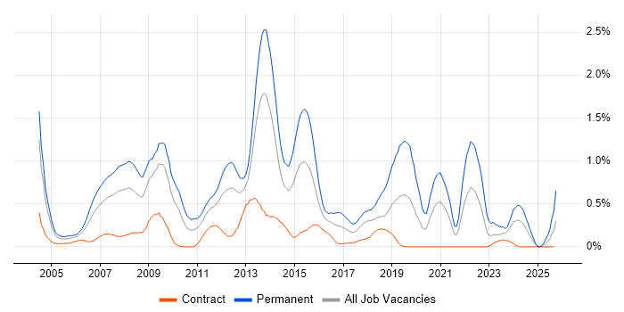 .NET Software Developer job vacancy trend in Wiltshire .NET Software Developer job vacancy trend in Wiltshire