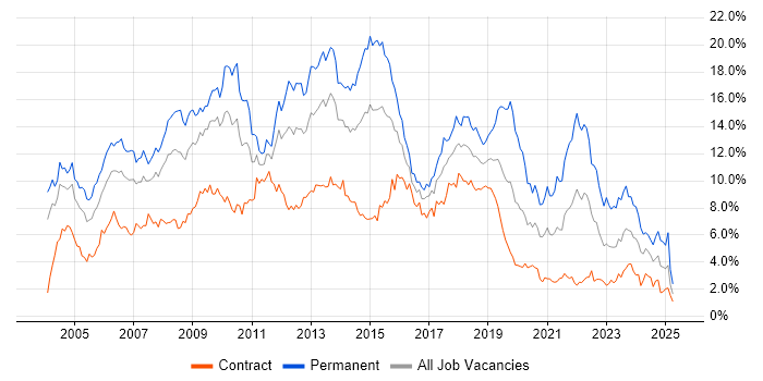 Job vacancy trend for .NET in Wiltshire Job vacancy trend for .NET in Wiltshire