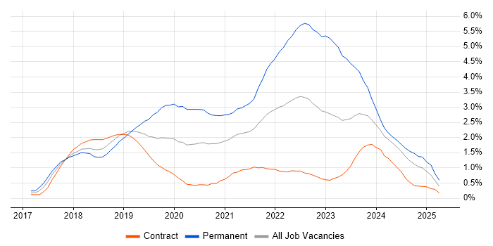 Job vacancy trend for .NET Core in Wiltshire Job vacancy trend for .NET Core in Wiltshire