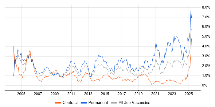 Job vacancy trend for Driving Licence in Wiltshire Job vacancy trend for Driving Licence in Wiltshire