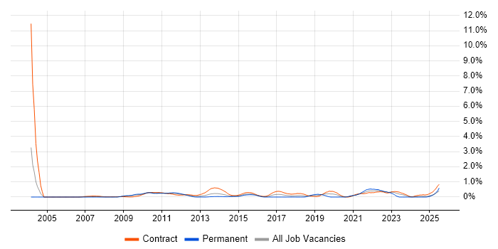 Job vacancy trend for Due Diligence in Wiltshire