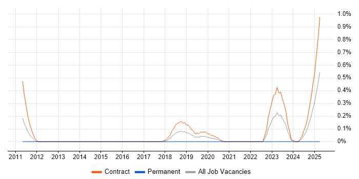 Job vacancy trend for DV Cleared Business Analyst in Wiltshire Job vacancy trend for DV Cleared Business Analyst in Wiltshire