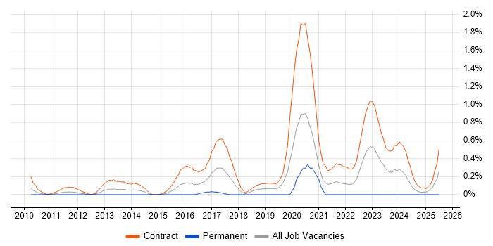 Job vacancy trend for DV Cleared Project Manager in Wiltshire Job vacancy trend for DV Cleared Project Manager in Wiltshire