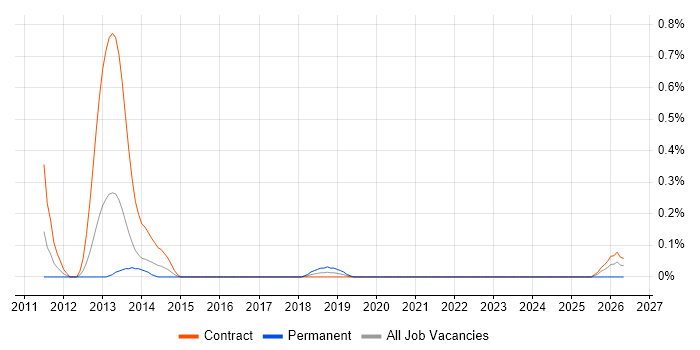 DV Cleared Software Engineer job vacancy trend in Wiltshire