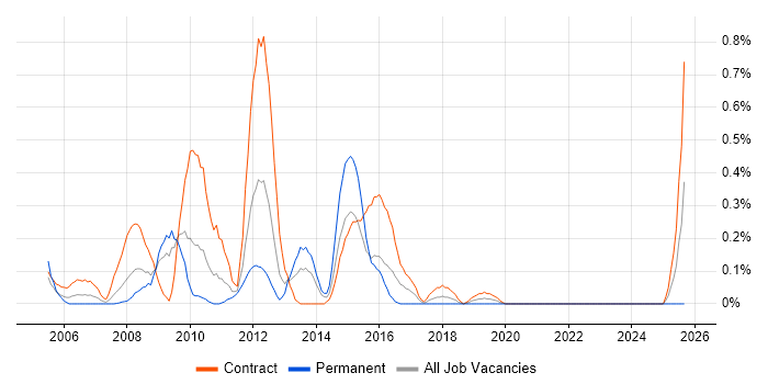 DWDM job vacancy trend in Wiltshire