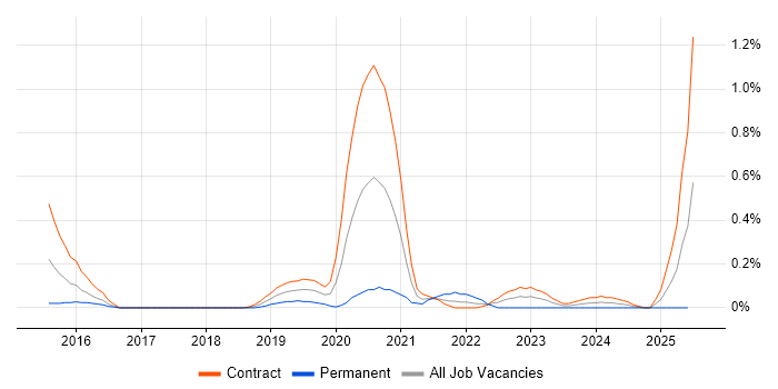 Job vacancy trend for Dynamic Application Security Testing in Wiltshire