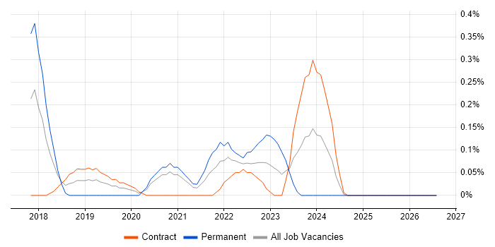 Dynamics 365 Consultant job vacancy trend in Wiltshire