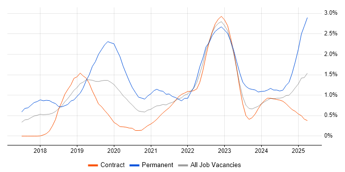 Job vacancy trend for Dynamics 365 in Wiltshire Job vacancy trend for Dynamics 365 in Wiltshire