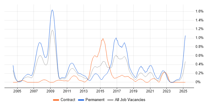 Job vacancy trend for Dynamics AX in Wiltshire Job vacancy trend for Dynamics AX in Wiltshire