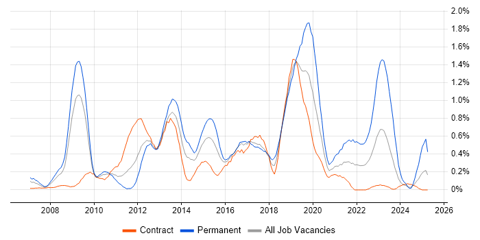 Job vacancy trend for Dynamics CRM in Wiltshire Job vacancy trend for Dynamics CRM in Wiltshire